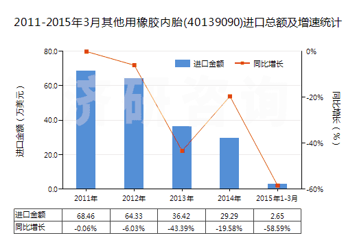 2011-2015年3月其他用橡膠內(nèi)胎(40139090)進(jìn)口總額及增速統(tǒng)計(jì)